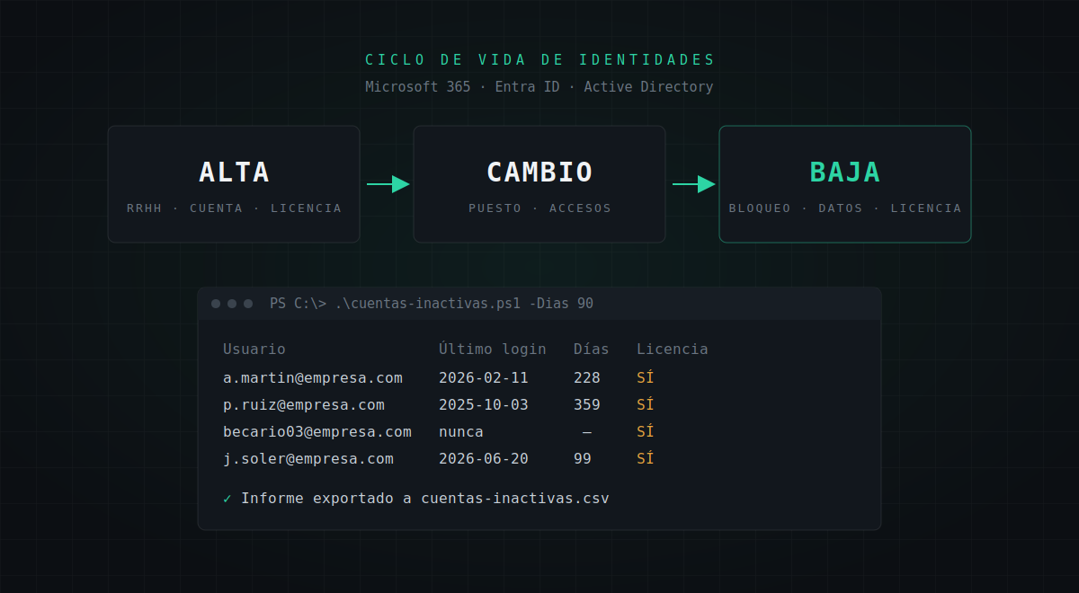 Ciclo de vida de identidades en Microsoft 365 con alta, cambio y baja, y un informe de PowerShell de cuentas inactivas con licencia
