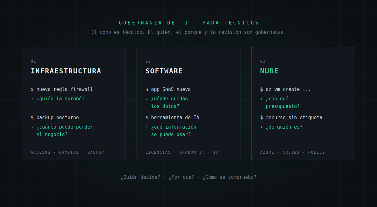 Tres bloques de gobernanza de TI, infraestructura, software y nube, con tareas técnicas del día a día y la pregunta de gobernanza que plantea cada una